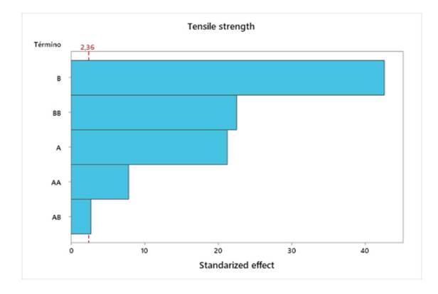 Pareto diagram used to evaluate the effect of the design variables on tensile strength