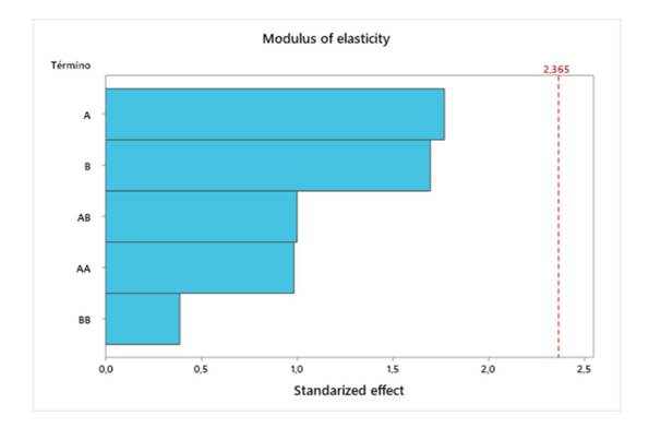 Pareto diagram used to evaluate the effect of the design variables on the elastic modulus