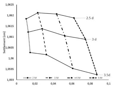 Average settlements obtained for the analyzed models