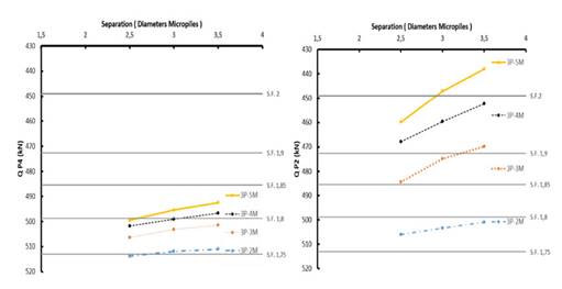 Load variations in P2 and P4 as a function of micropile count and spacing