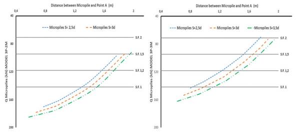 Micropile loads for models 3P-2M and 3P-3M, as a function of their distance to point A in the cap