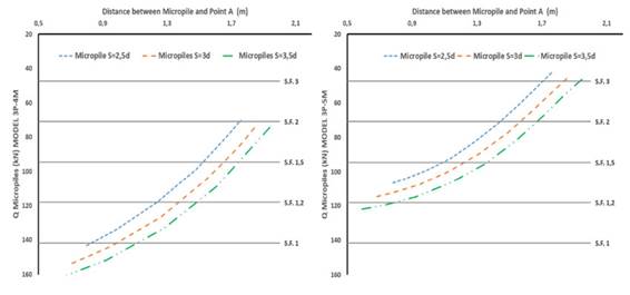 Micropile loads for models 3P-4M and 3P-5M, as a function of their distance to point A in the cap