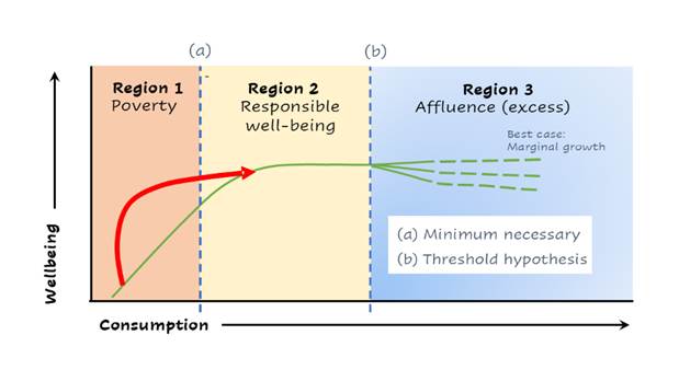 Responsible well-being and threshold limit 43