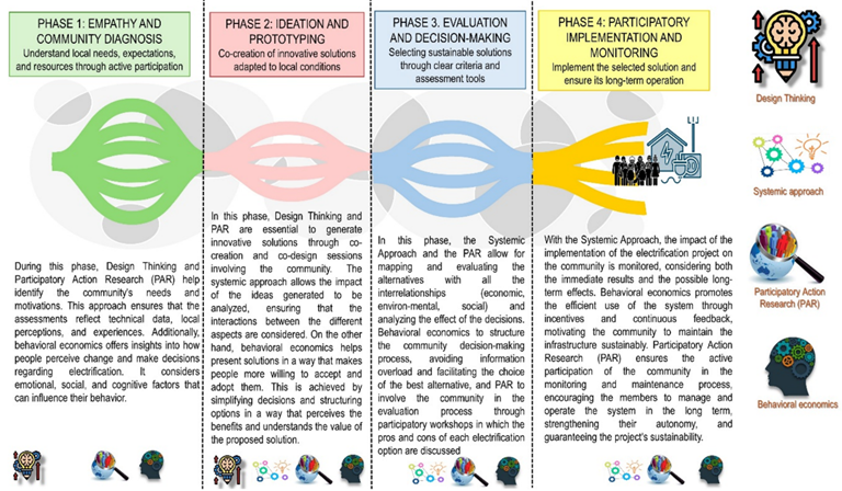 Phases of the comprehensive participatory rural electrification process framework