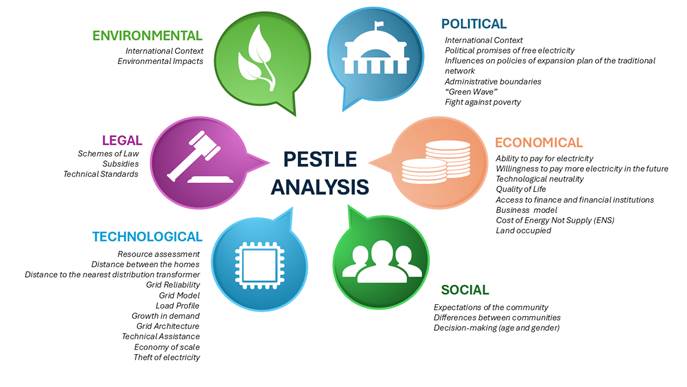 PESTLE Analysis. Adapted from 65)-(68).