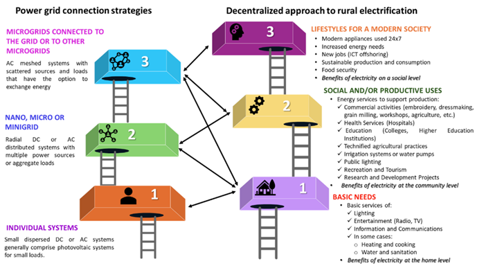 Proposal for the organization of generation and distribution strategies in rural áreas