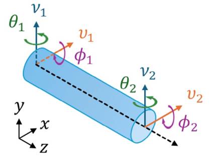 DOFs and reference coordinates