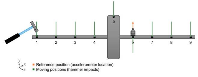 Configuration of the EMA measurement setup