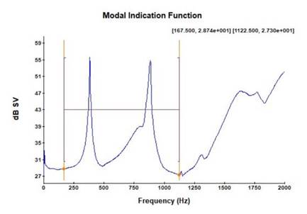 MIF of the EMA of the rotor