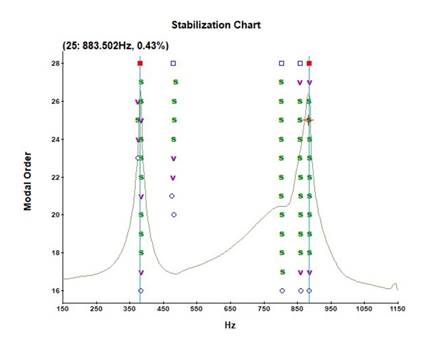 Mode stabilization chart