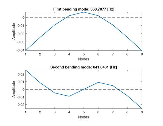 First and second rotor bending modes obtained from the numerical model