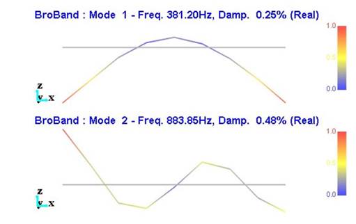 First and second rotor bending modes obtained from the EMA