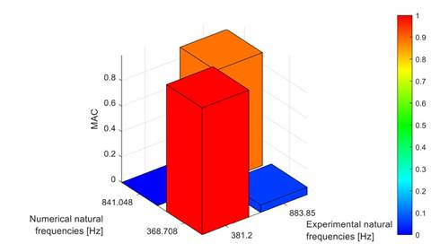 MAC between the experimental and numerical rotor modes