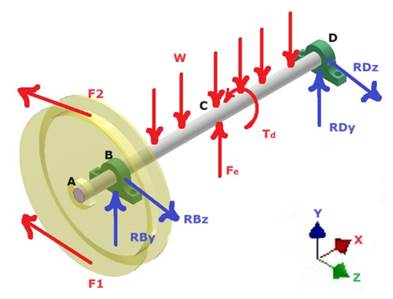 Free-body diagram of the beater drum shaft