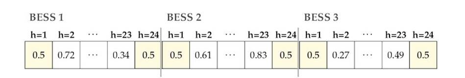 Encoding used to generate a solution for operation of BESS in AC-MGs