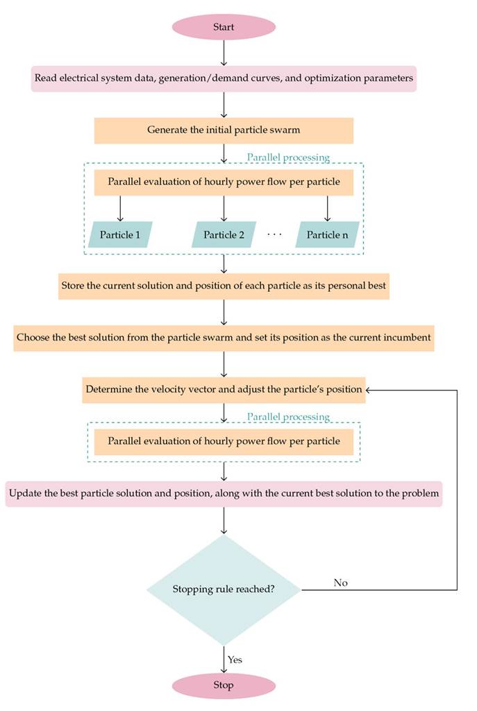 Step-by-step flowchart of our PSO method