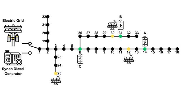Line diagram of the 33-buses AC-MG used for testing