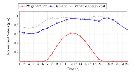 Normalized daily profiles regarding PV generation, energy demand, and variable energy costs for Medellín, Colombia