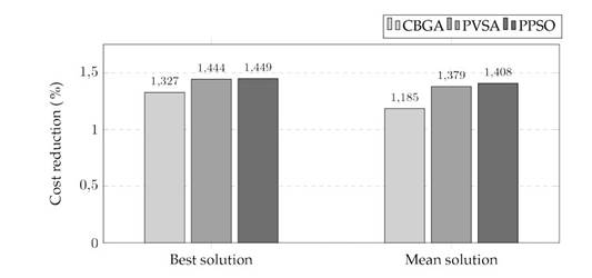 Percent cost reduction by methodology with respect to the base case in the 33-node system during GON operation
