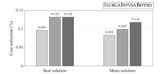 Percent cost reduction by methodology with respect to the base case in the 33-node system during GOFF operation
