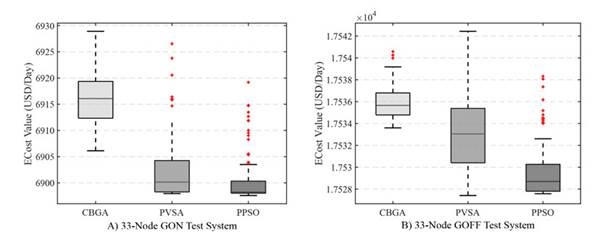 Dispersion diagram of results for ECost: a) GON and b) GOFF operation