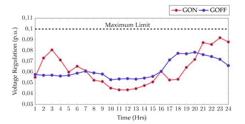 Voltage regulation in the optimal solution obtained by the PPSO for a representative day of operation