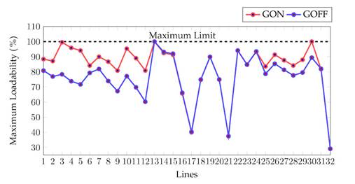 Performance of the Maximum Loadability in the Optimal Solution Obtained by the PPSO for a Representative Day of Operation.