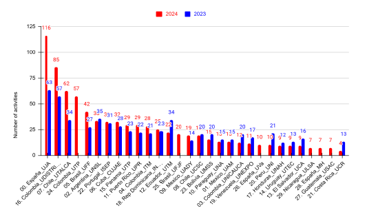 Total activities conducted by each partner