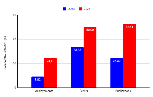 Percentage of collaborative activities by category 2023 vs. 2024