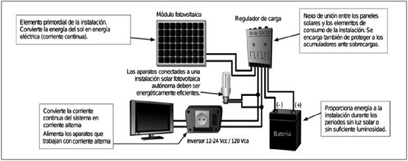 Paneles solares para instalaciones pequeñas. - Efimarket