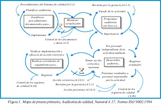 Procedimientos De Control De Documentos Iso 9001